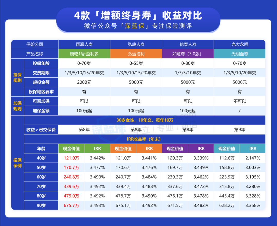 每年2000元，80岁后能领5倍钱！这款增额终身寿收益值得考虑