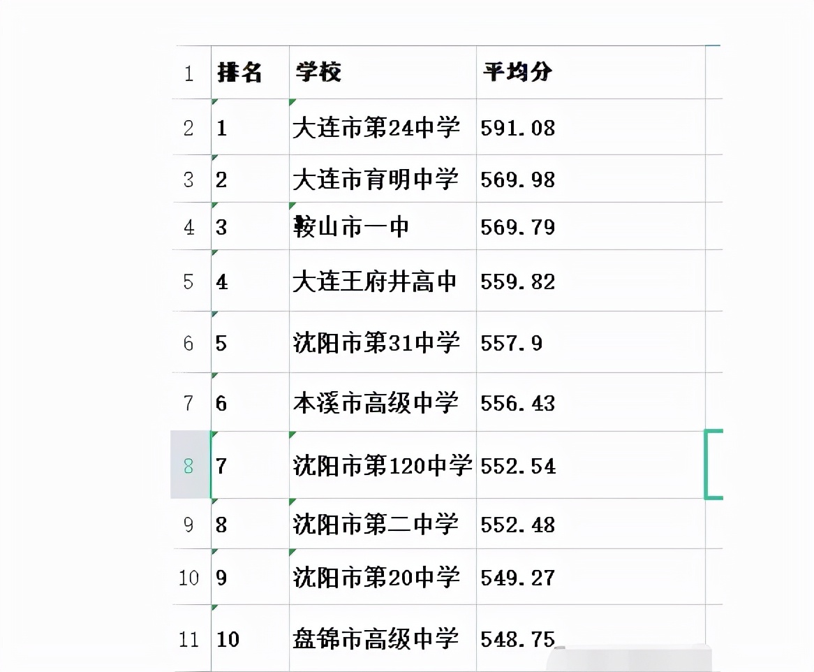 辽宁联考成绩出炉，大连24中占榜首，沈阳有4所中学成功上榜