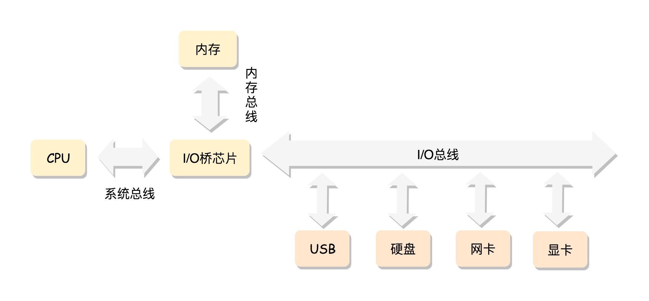物理內(nèi)存的組織方式：每個頁面都有一個結(jié)構(gòu)，每一個都有節(jié)點