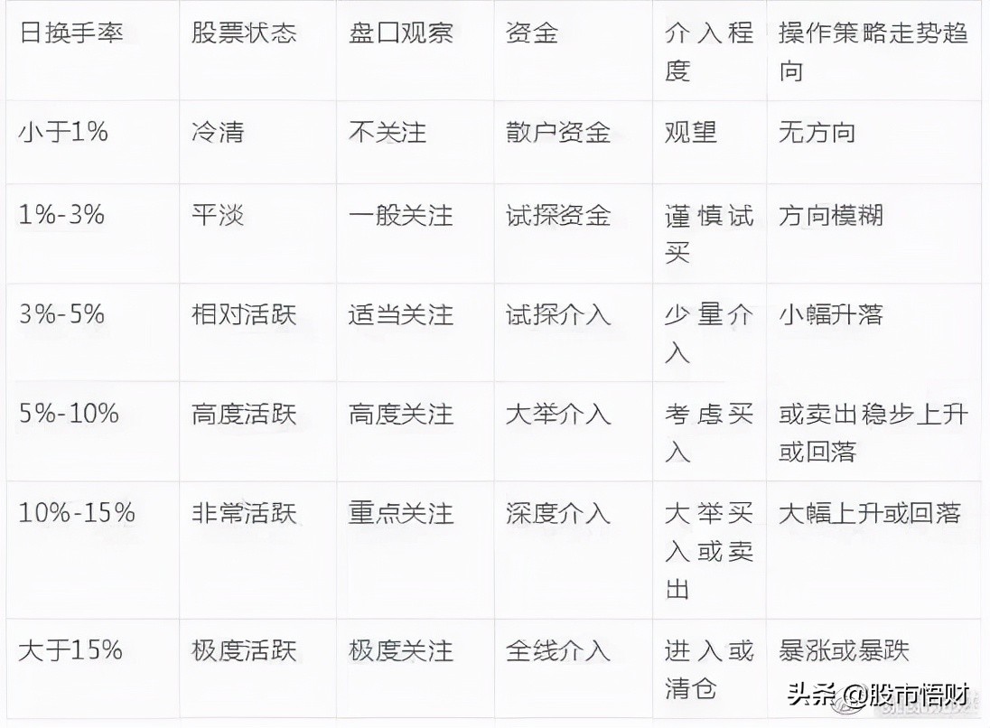 “換手率10%-15%”意味著什么，是風險還是機會此文講得清清楚楚