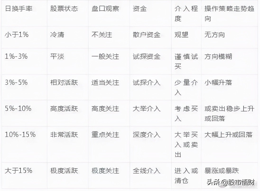 “换手率10%-15%”意味着什么，是风险还是机会此文讲得清清楚楚