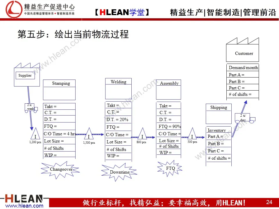 「精益学堂」精益工具之价值流图