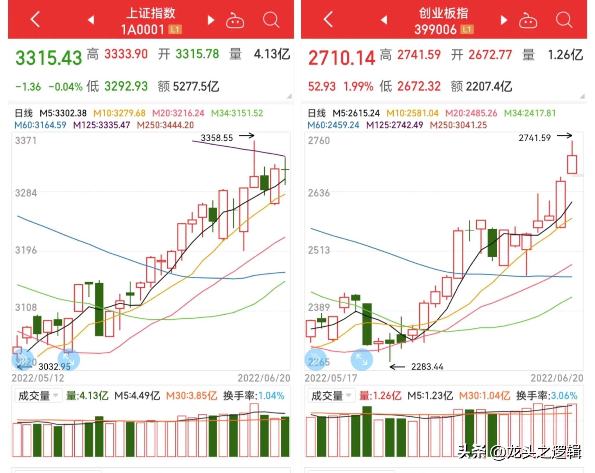 新能源爆棚，得散户者得天下（2022.6.20复盘+策略）