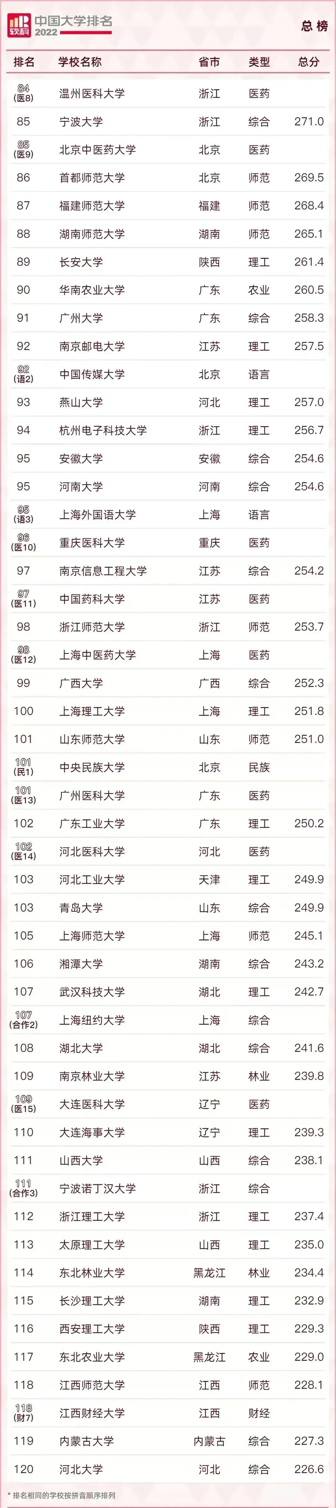 2022中国最好的大学TOP600名单及985/211录取分数汇总！择校必看