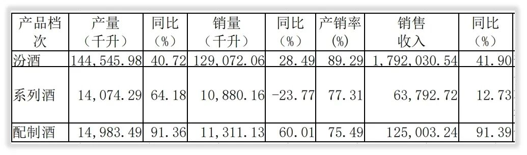 年度简报｜山西汾酒2021年的变化是什么？