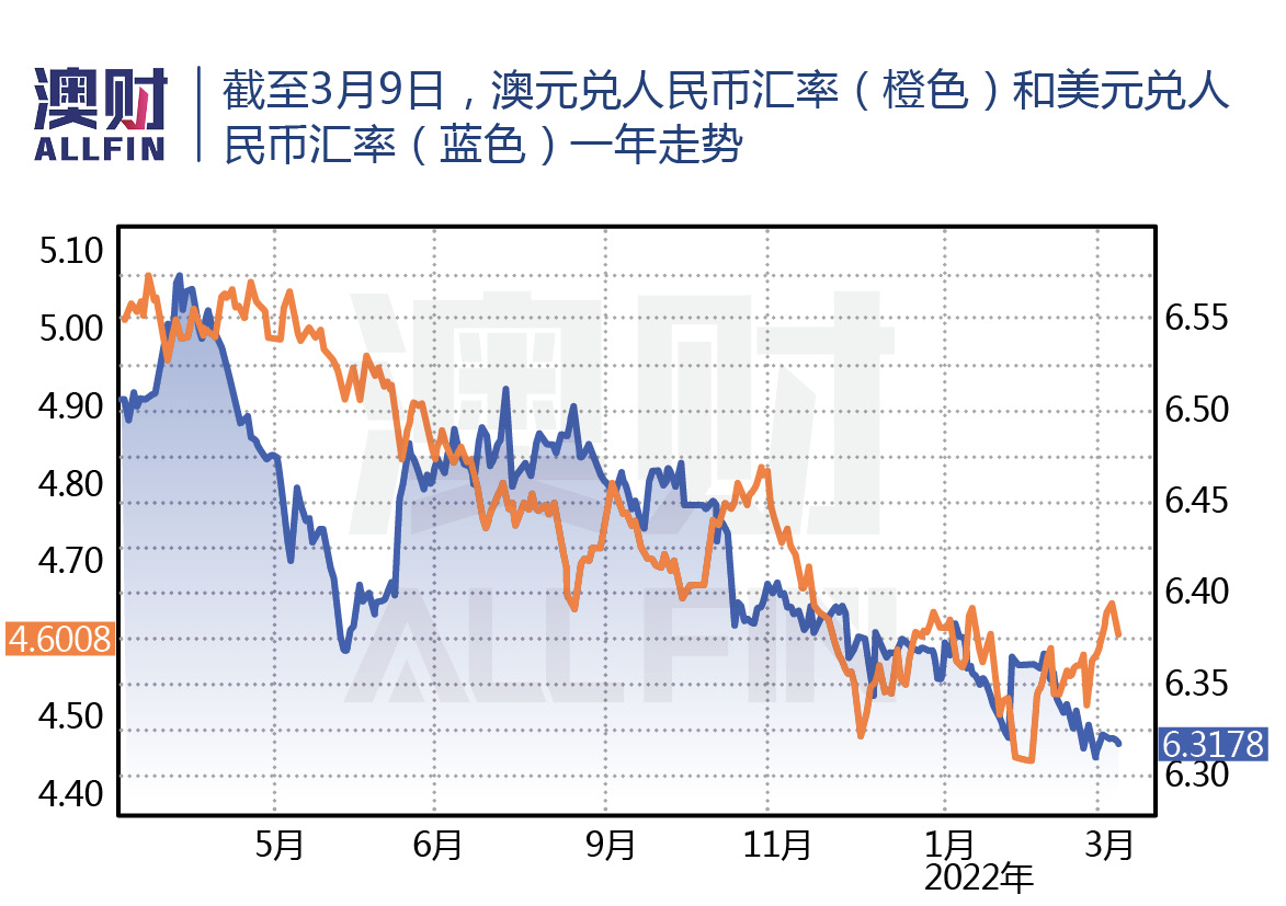 澳元短期暴涨，兑人民币要重回5时代？