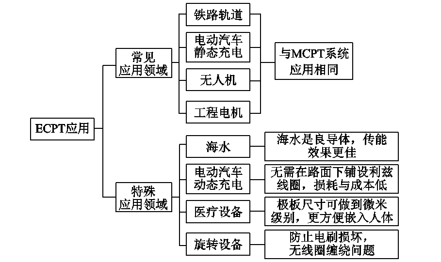 科研簡(jiǎn)報(bào)：電場(chǎng)耦合式無(wú)線電能傳輸技術(shù)的應(yīng)用進(jìn)展