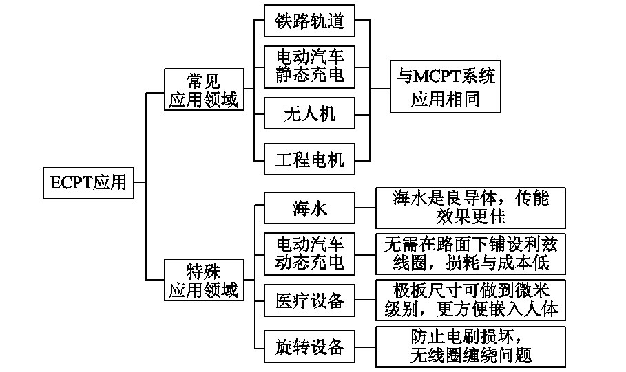 科研簡報：電場耦合式無線電能傳輸技術(shù)的應(yīng)用進展