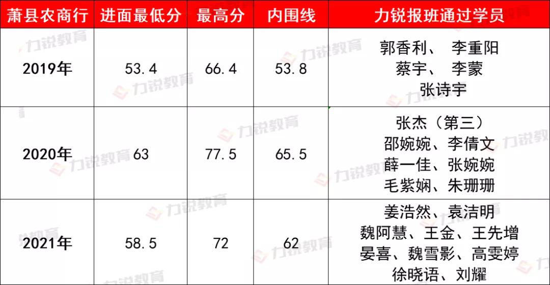 萧县农商行近3年社会招聘条件&笔试分数线