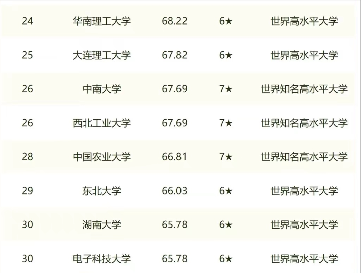 全国高校排名出炉，三所双非院校表现亮眼，职业技术大学异军突起