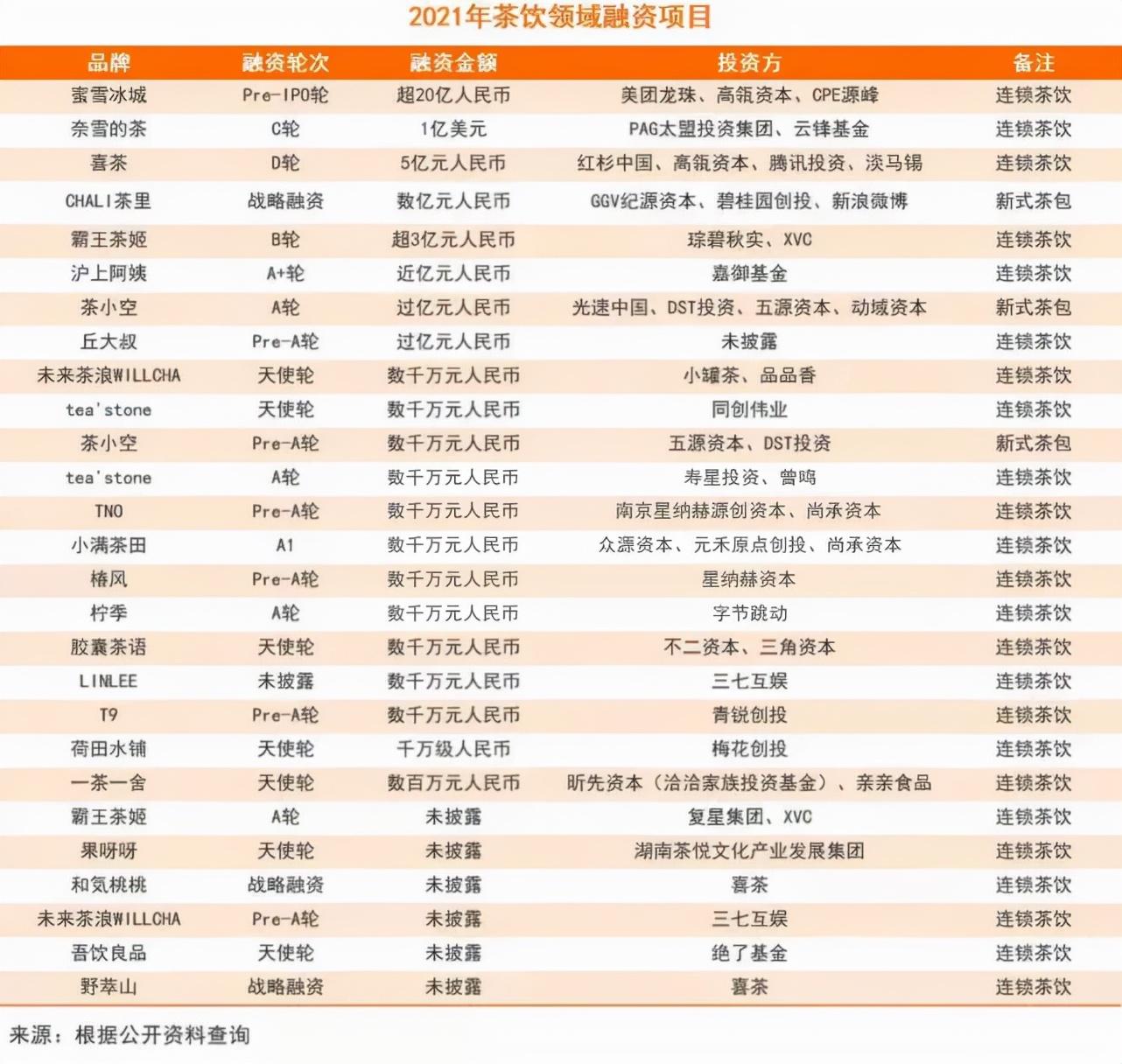 蜜雪冰城、CoCo都可、一点点、喜茶、奈雪的茶、书亦烧仙草、cola说、Teastory、歇脚亭、茶百道。