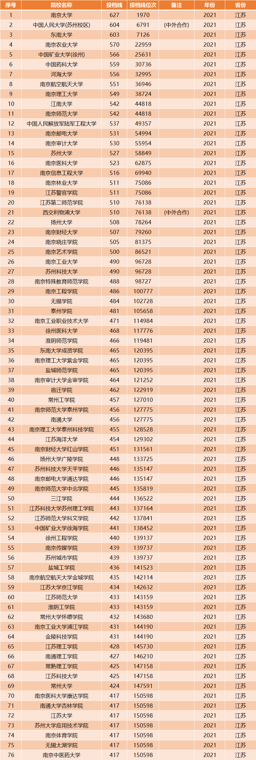 江苏省内高校排名已出炉，以投档线为依据，江苏大学排名垫底？