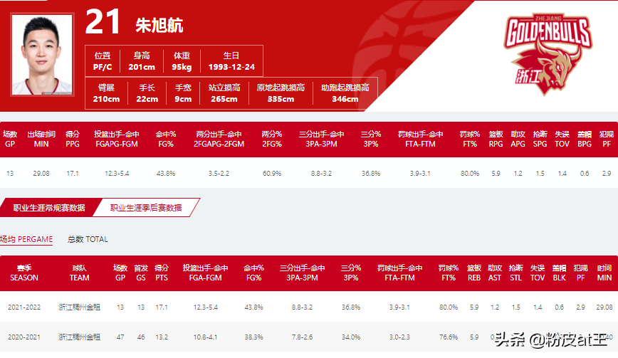 nba前锋为什么不出名(优秀前锋奇缺，朱旭航为何不能进国家队？有三大理由)