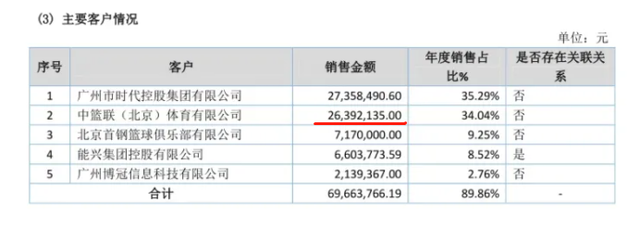 哪个cba俱乐部最有钱(2639万！CBA俱乐部最新分红出炉，姚明难掩亏损，土豪球队太烧钱)