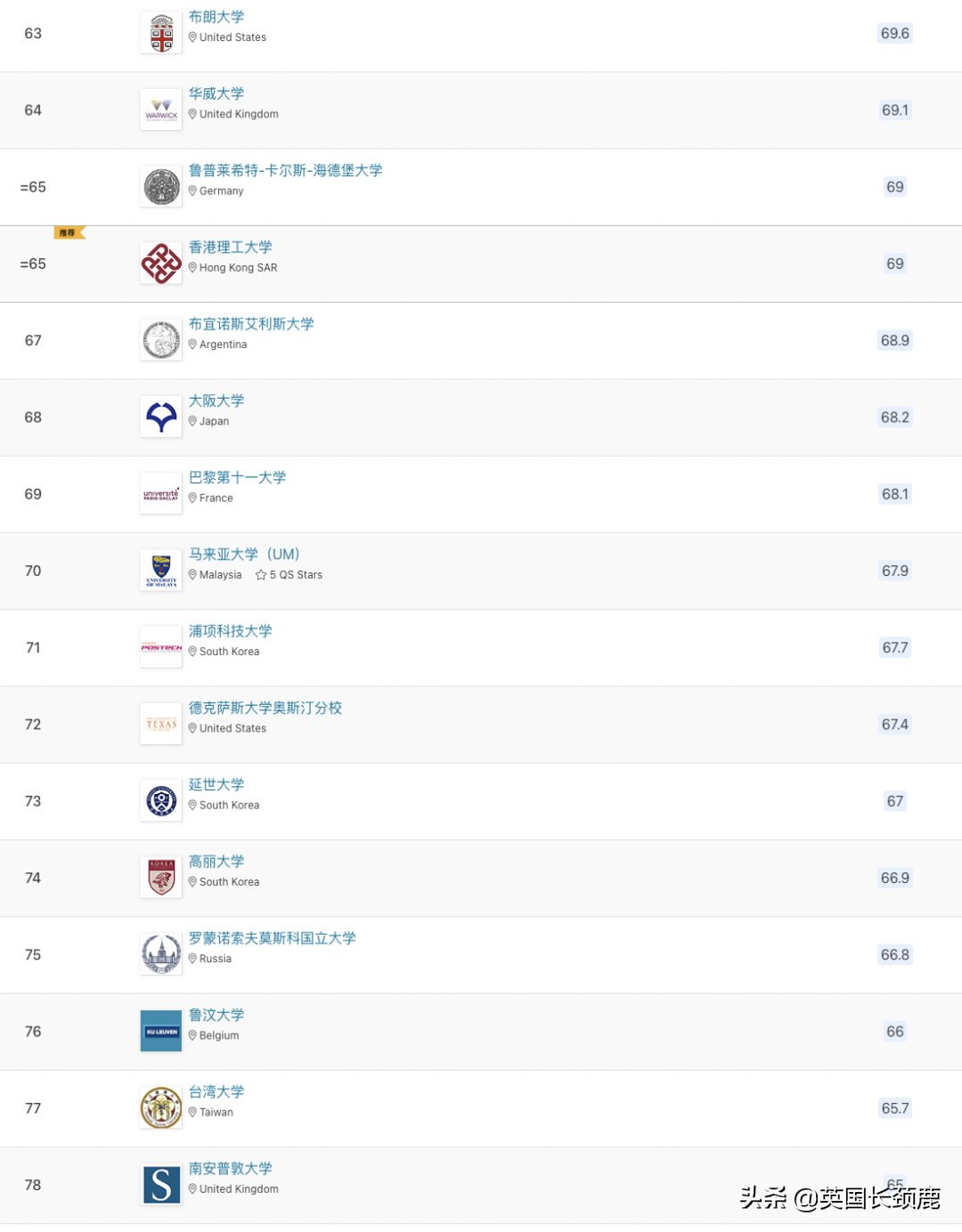 2023QS世界大学排名发布：剑桥冲至世界第二，中英两国表现强劲