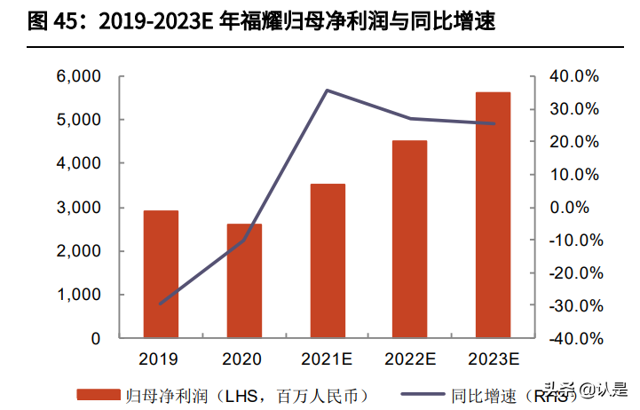 汽车玻璃行业之福耀玻璃研究报告：趁势东风，一骑绝尘