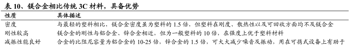 镁合金将成A股大机会，新能源车带动下，市场需求复合增长率达13%