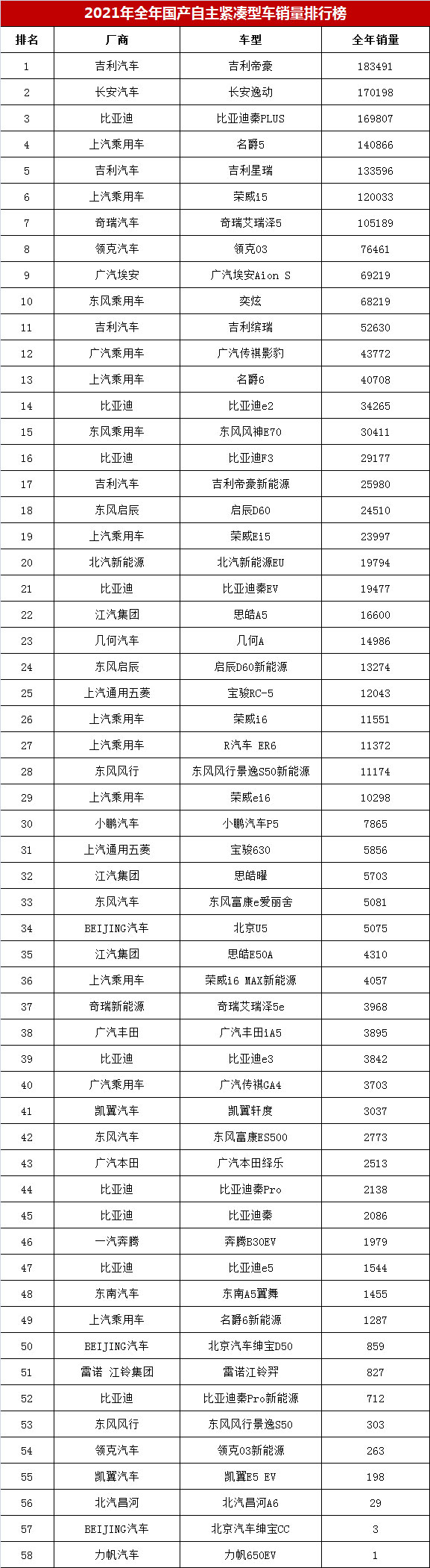 2021年国产紧凑型轿车销量榜，帝豪笑到最后，秦PLUS月均销量第一