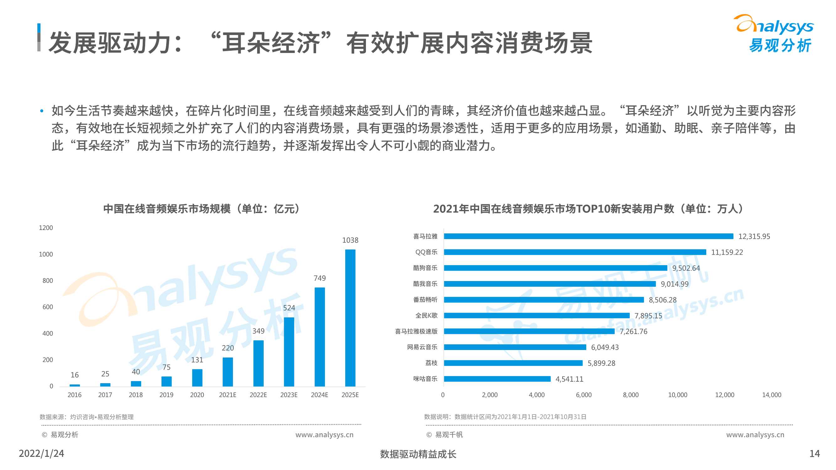 易观分析：在线音频内容消费市场分析2022