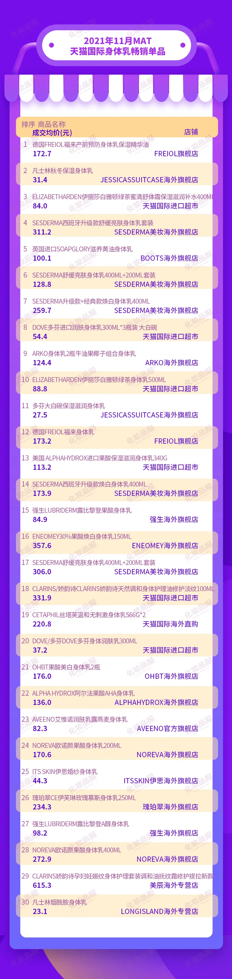 身体乳品类热度高涨,这些海外品牌火了