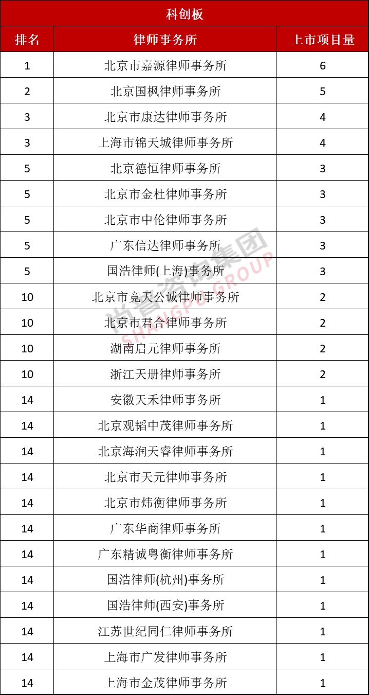 最新！2022年上半年中介机构上市排名（保荐/会所/律所）