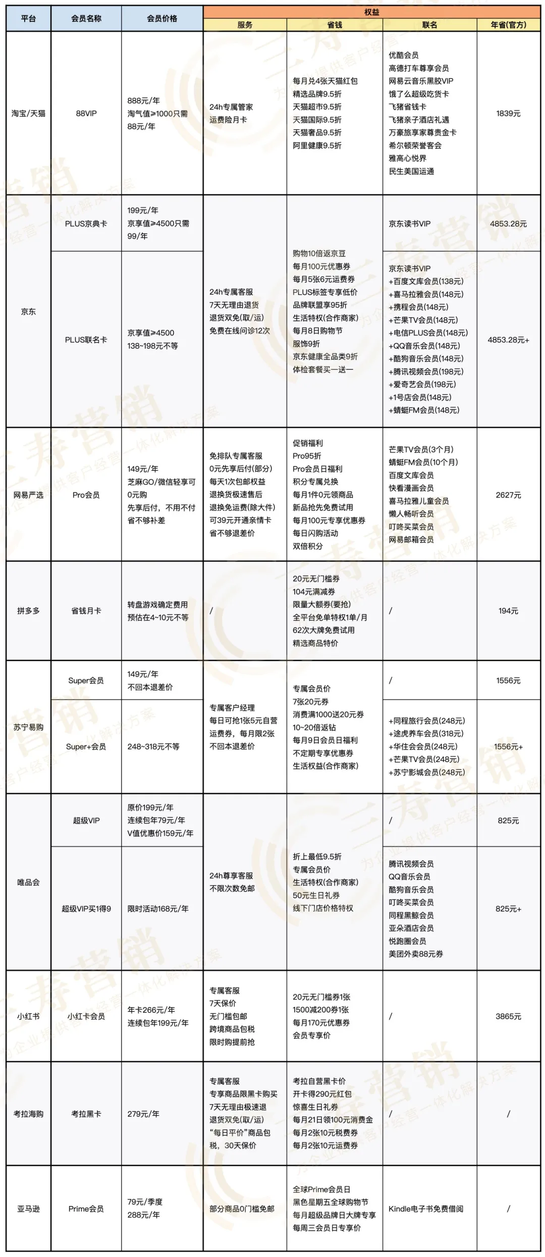 为什么电商平台都开始推“付费会员”了？