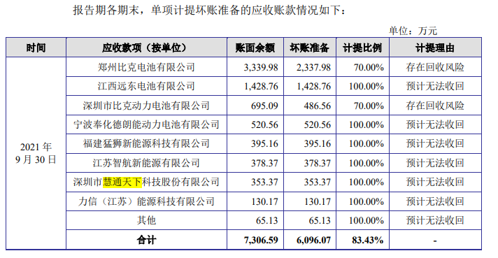 金杨股份利润难入袋，坏账计提高，向数人参保供应商采购数亿