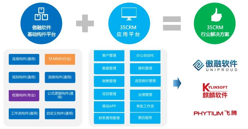 国产操作系统麒麟软件携手傲融软件、飞腾公司推出CRM解决方案