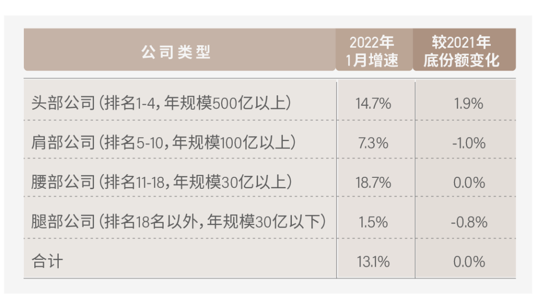 车险一月角逐：大公司份额劲增2%，数十家机构退出局部战场