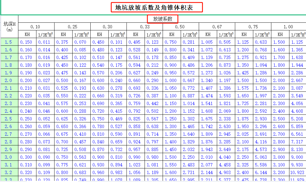 全套建筑工程预算表格，附有计算公式，高效算量，造价人员必备