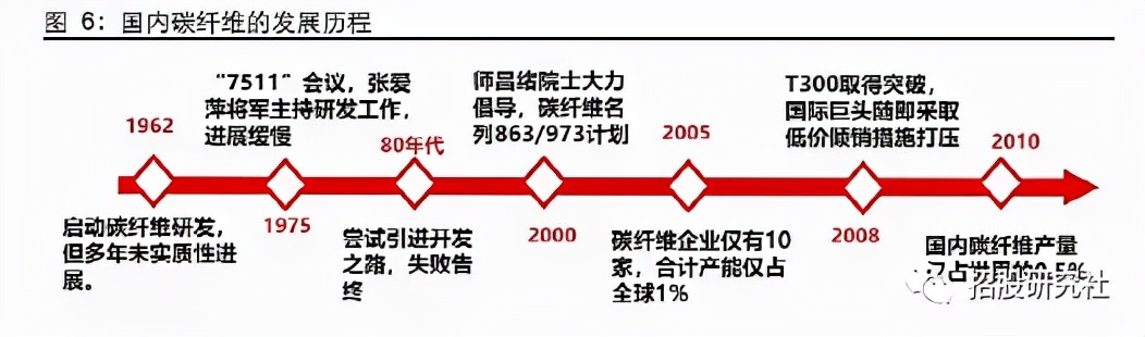 风电叶片、光伏热场、氢能源气瓶的核心材料——碳纤维