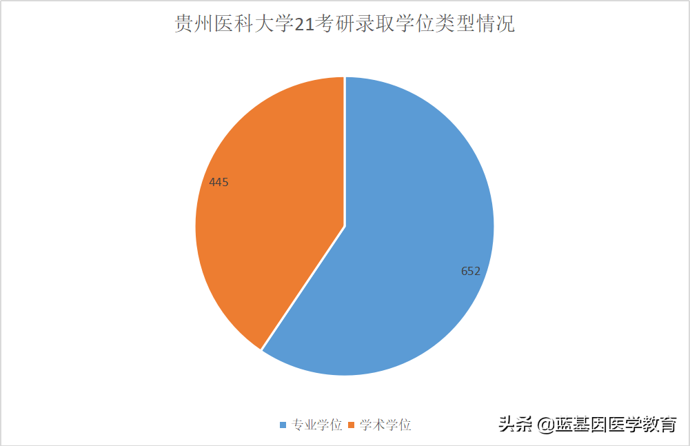 贵州医科大学21考研录取详情！临床医学院招生最多423