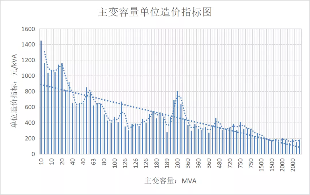电力典型工程造价及指标研究