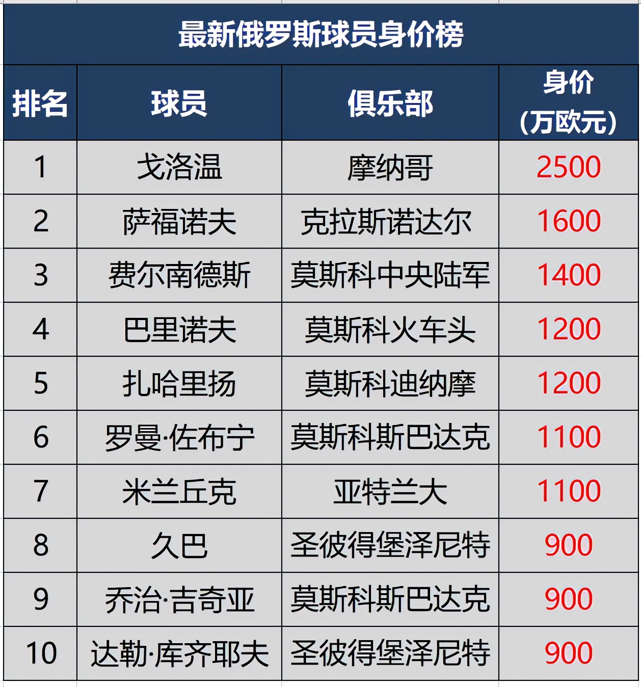 俄罗斯世界杯所有球员名单(最新俄罗斯球员身价榜TOP10，戈洛温3000万欧居首，8人来自俄超)