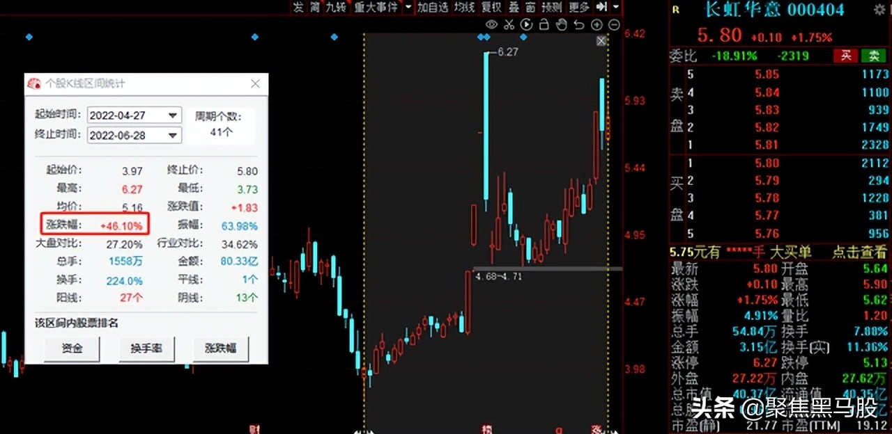 霸屏涨幅榜！机器人概念“异军突起”，2022年绩优低估值名单出炉
