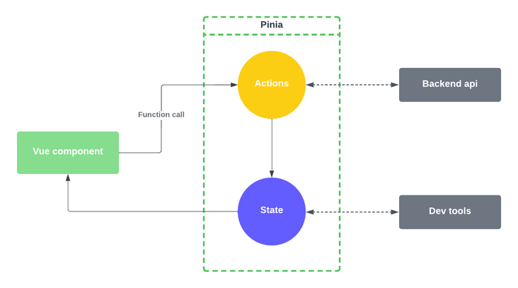 测试一下Pinia，Vuex 要出局了？