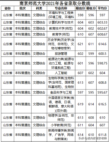 南京师范大学2021年录取分数线