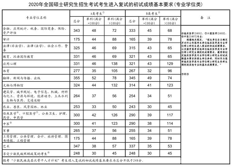 考研，到底有几条“分数线”？只要过线就能参加复试吗？