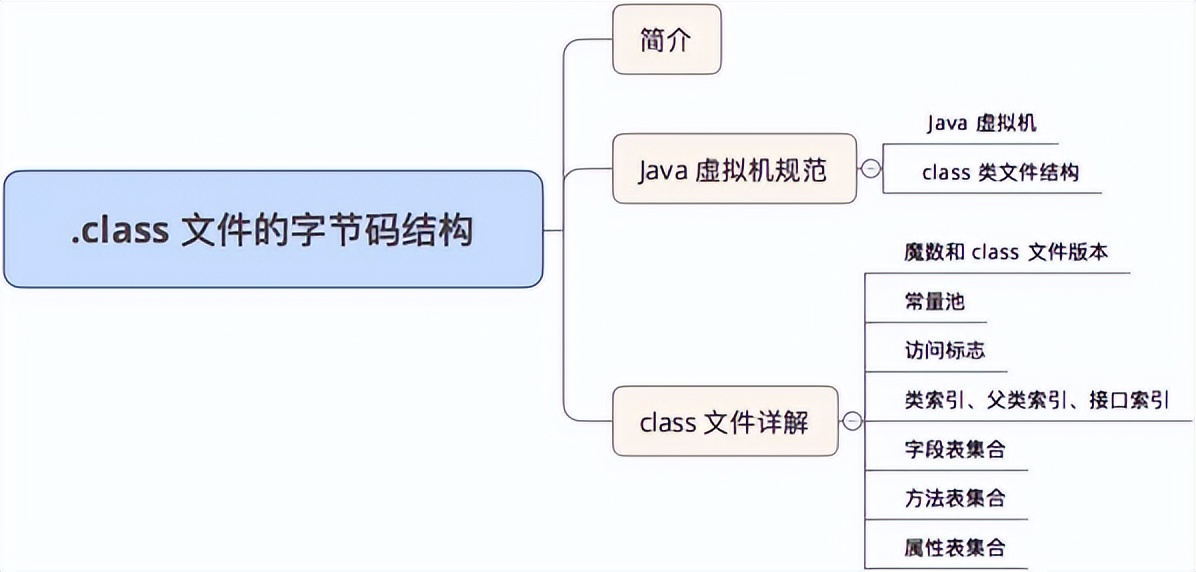 .class文件的字节码结构