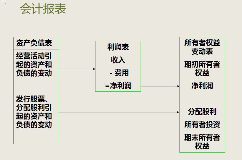 财务人员速看：财务报表之间的关系，建议收藏