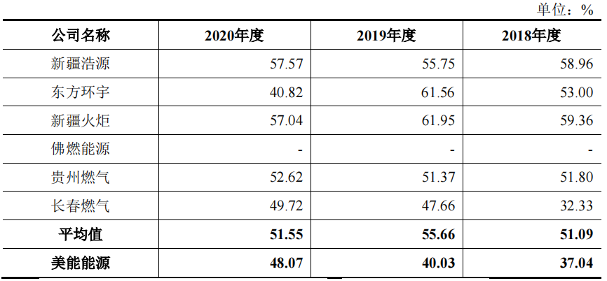 美能能源背靠关联方中石油，区域集中，向关联子公司高价采购