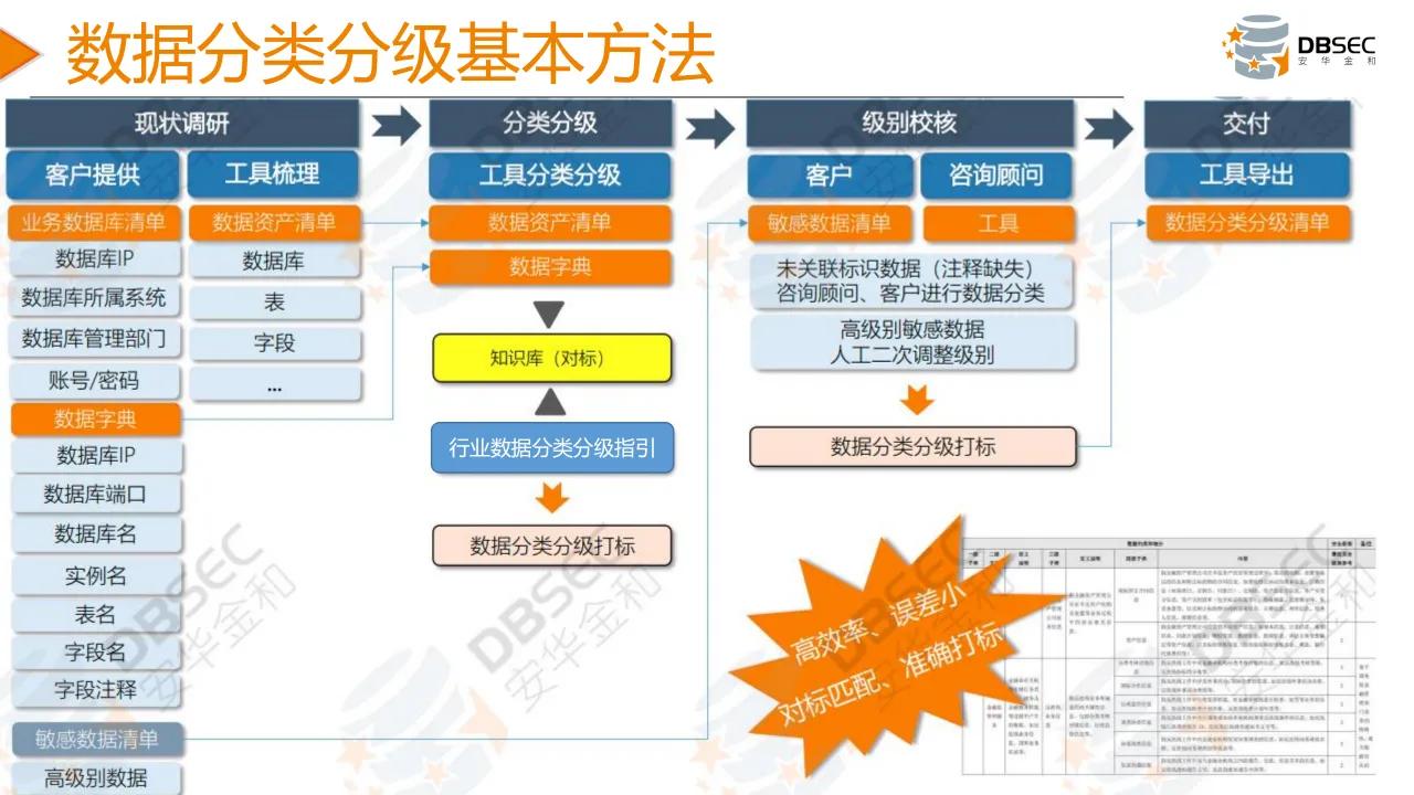 從數據安全法到數據安全治理