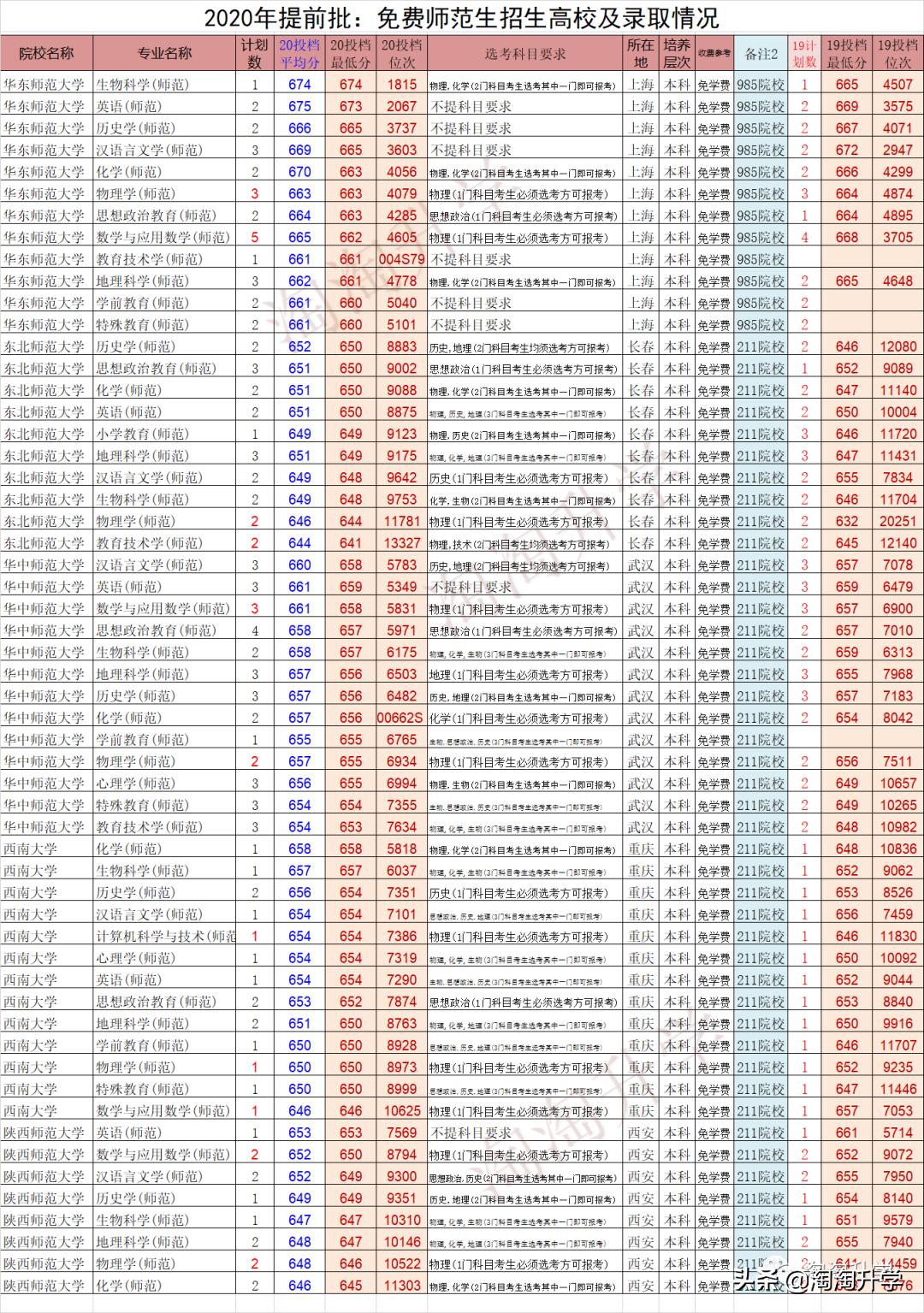 师范类专业2021年在浙江招生录取情况分析