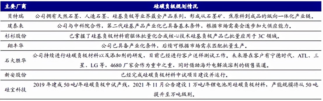 碳硅负极，让石墨负极成为历史
