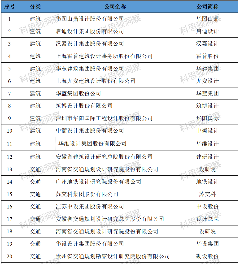 41家上市设计公司2021年经营排行榜