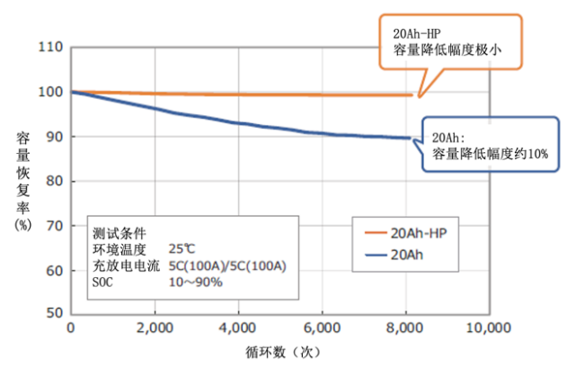 ֥﮵“SCiB”ϵ“20Ah-HP”