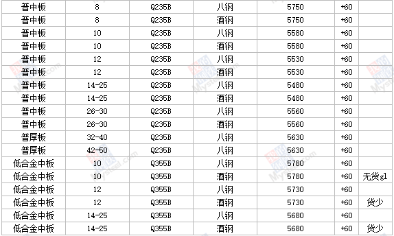 11日全国主要城市钢材价格行情，需要其他地区行情，请留言