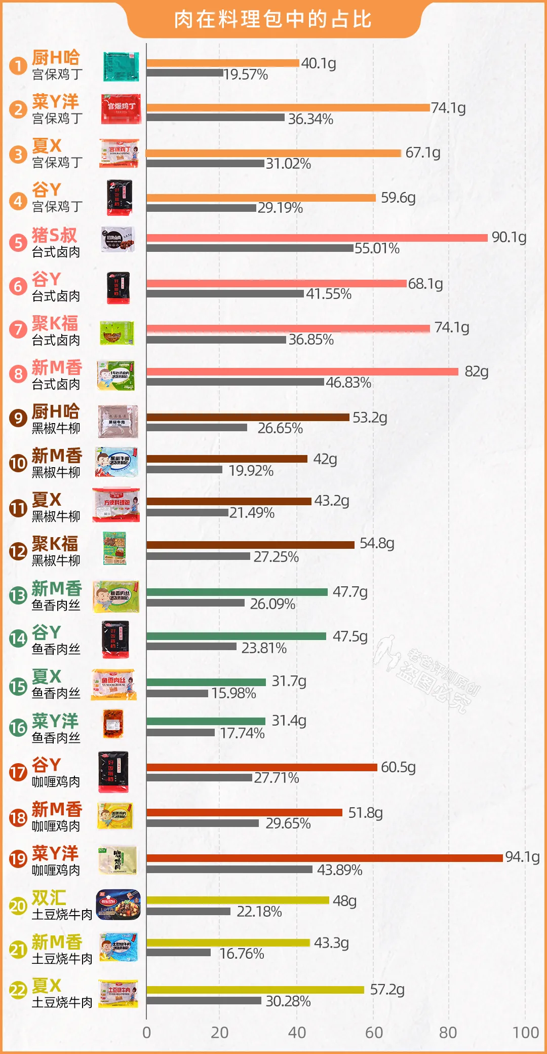 料理包外卖到底干不干净？有没有用劣质肉？实测24款，答案来了