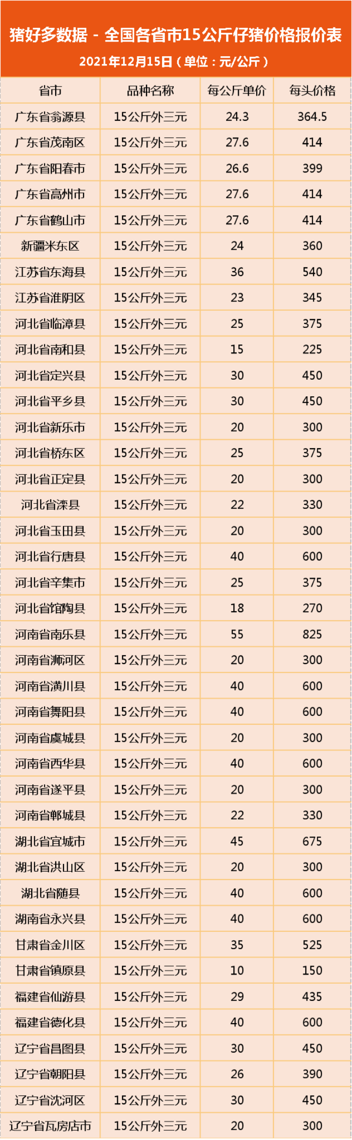 12月15日仔猪价格：猪价跌势逆转！仔猪价格跟随走高，会延续吗