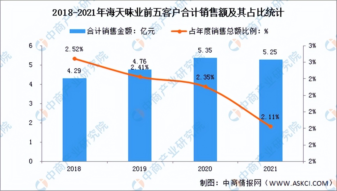 2022年中国调味品行业上市龙头企业海天味业市场竞争格局分析